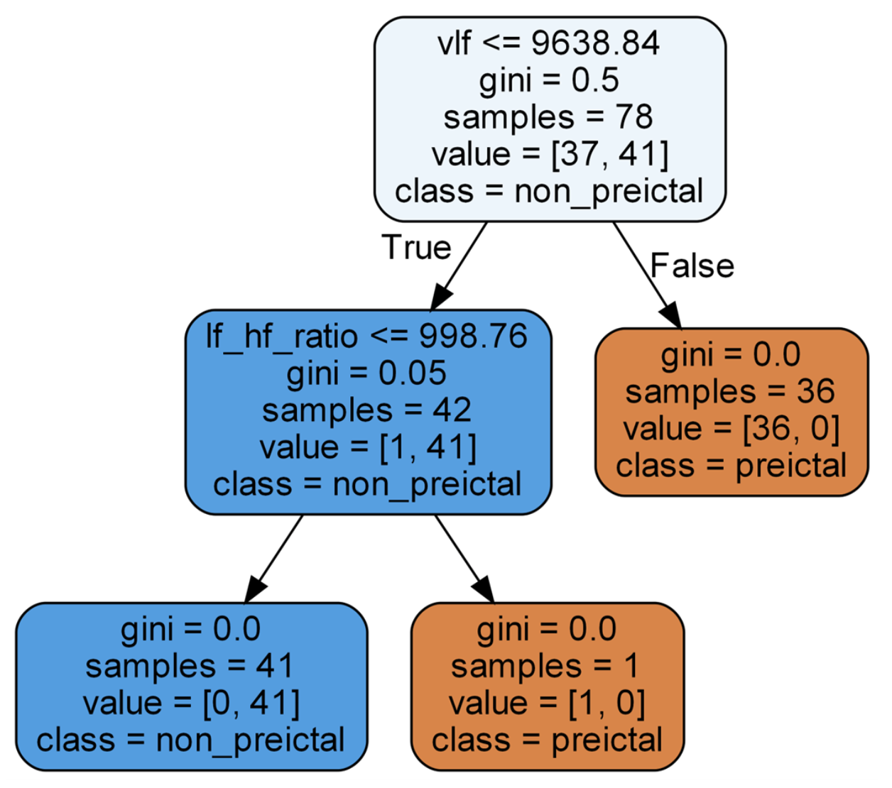 Predicting Epileptic Seizure Onsets With Heart Rate Variability Hrv