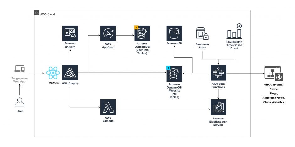 UBC Okanagan: Student Connect Application | Community Health Cloud ...