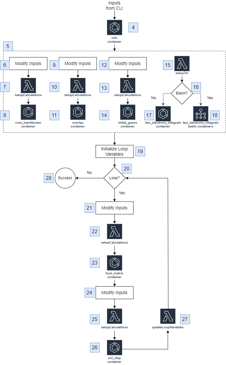 Accelerating Computational Chemistry Research With The Cloud 